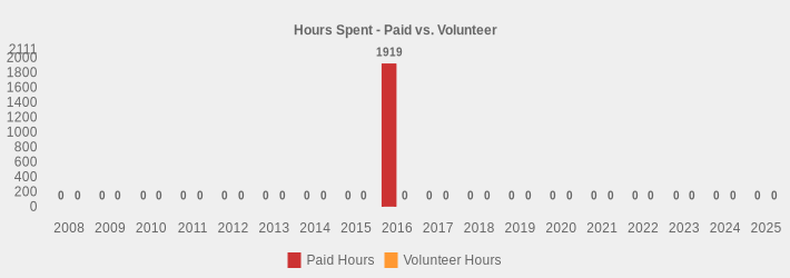 Hours Spent - Paid vs. Volunteer (Paid Hours:2008=0,2009=0,2010=0,2011=0,2012=0,2013=0,2014=0,2015=0,2016=1919,2017=0,2018=0,2019=0,2020=0,2021=0,2022=0,2023=0,2024=0,2025=0|Volunteer Hours:2008=0,2009=0,2010=0,2011=0,2012=0,2013=0,2014=0,2015=0,2016=0,2017=0,2018=0,2019=0,2020=0,2021=0,2022=0,2023=0,2024=0,2025=0|)